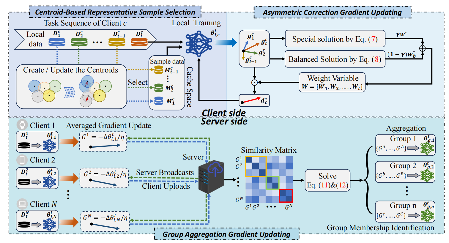 FedAGC: Federated continual learning with asymmetric gradient correction