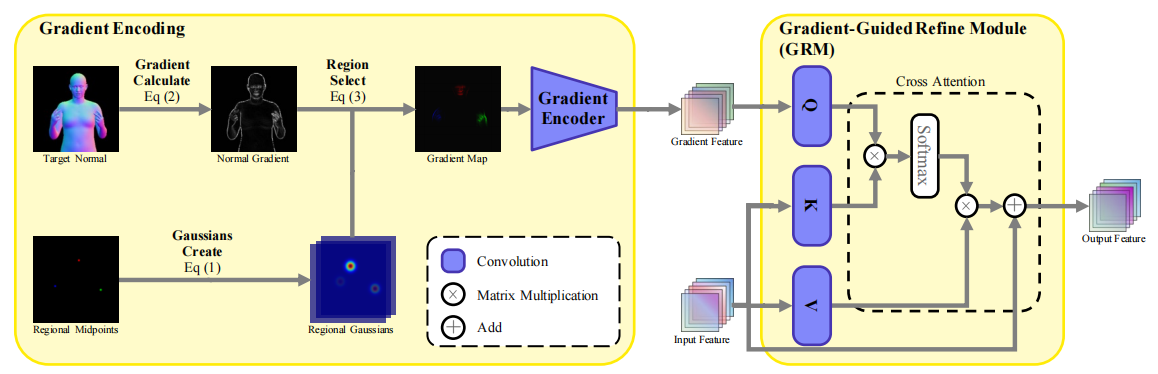 GReg: Geometry-aware region refinement for sign language video generation