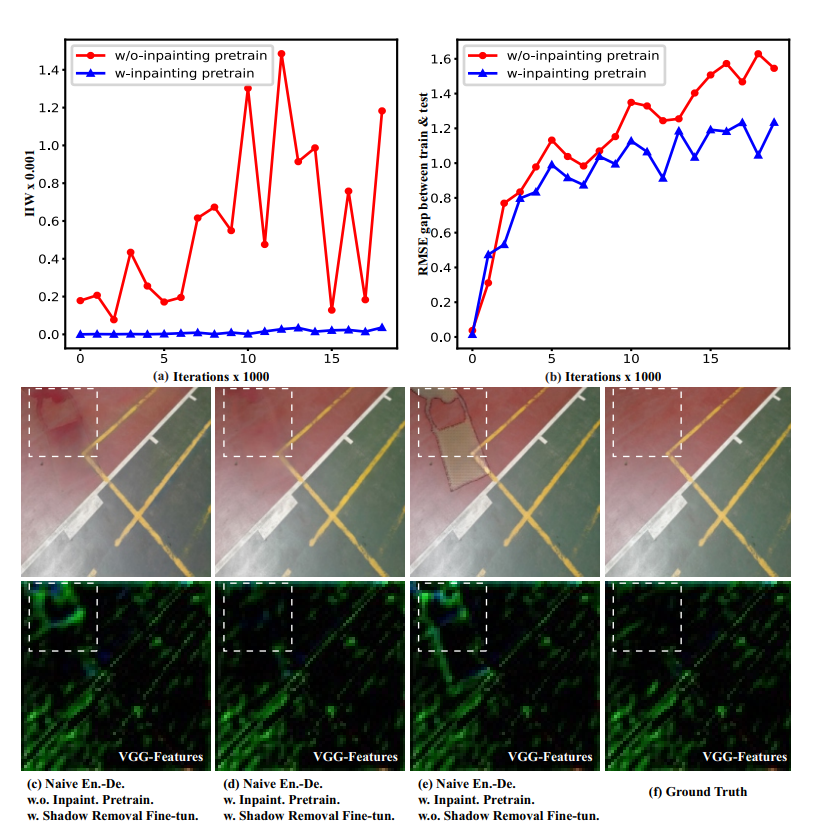 Leveraging inpainting for single-image shadow removal